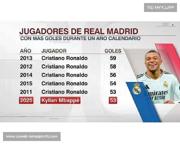 皇马国王杯涉险过关，姆巴佩年度进球数达58球追平C罗纪录